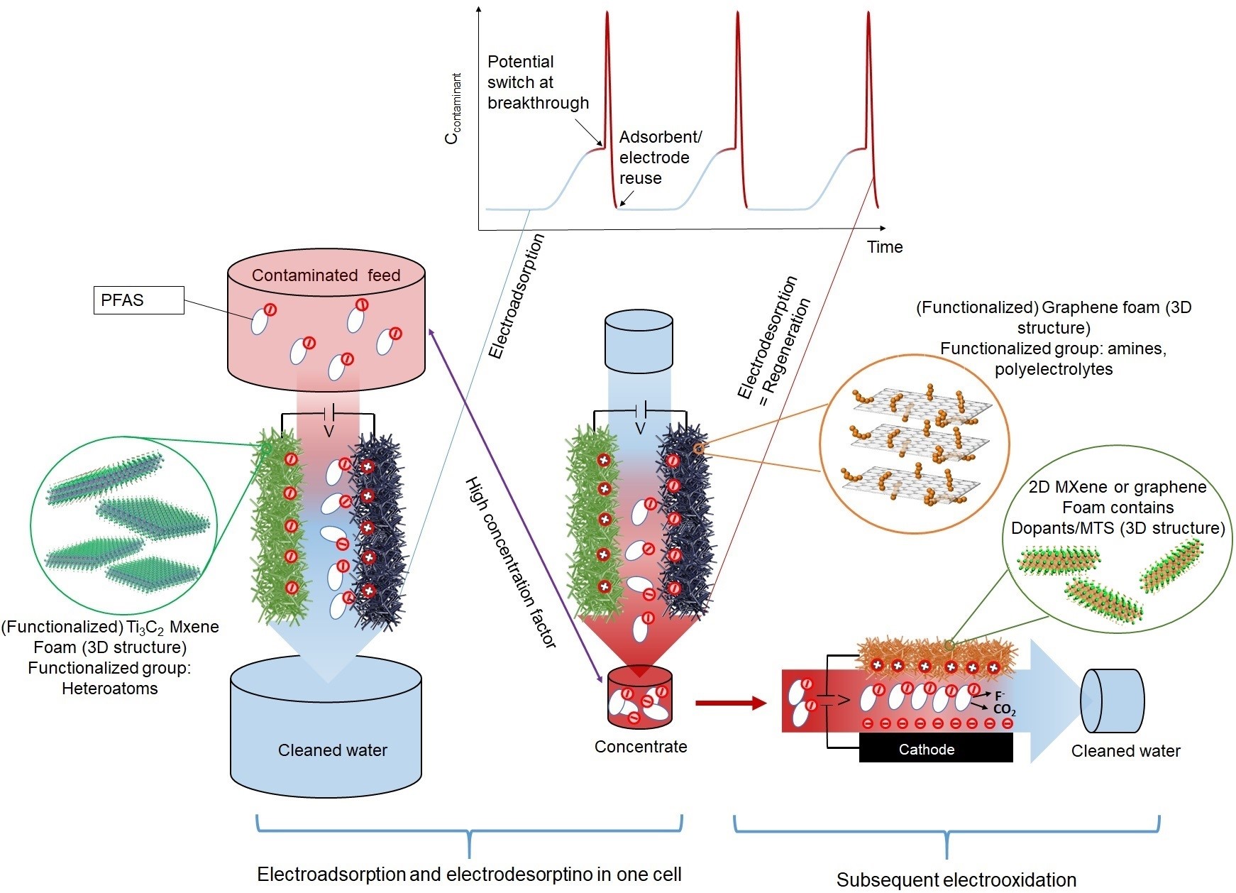 2D4PFAS process